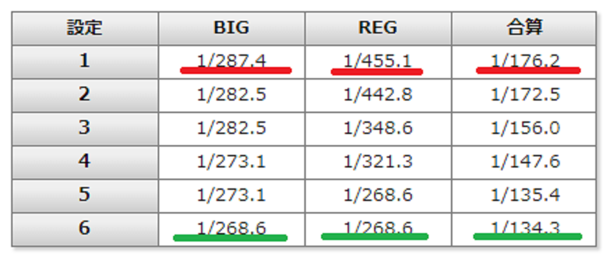 ４）ジャグラーのＲＥＧ(小当たり)の確率